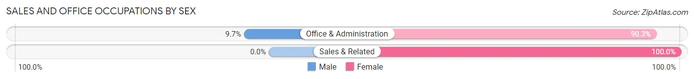 Sales and Office Occupations by Sex in Zip Code 13665