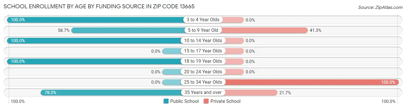 School Enrollment by Age by Funding Source in Zip Code 13665