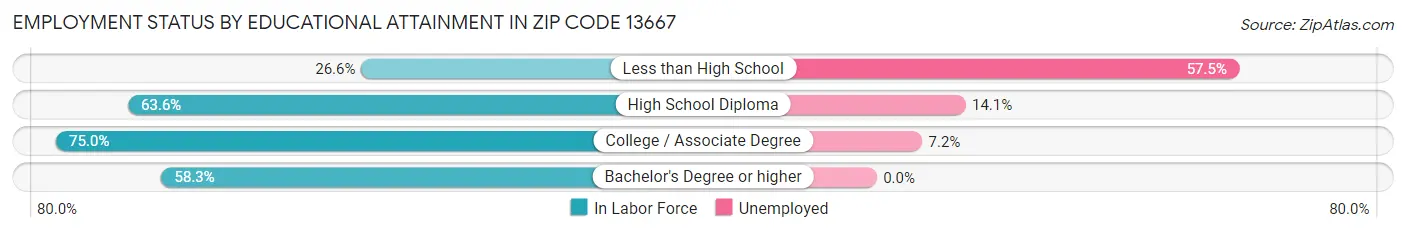 Employment Status by Educational Attainment in Zip Code 13667
