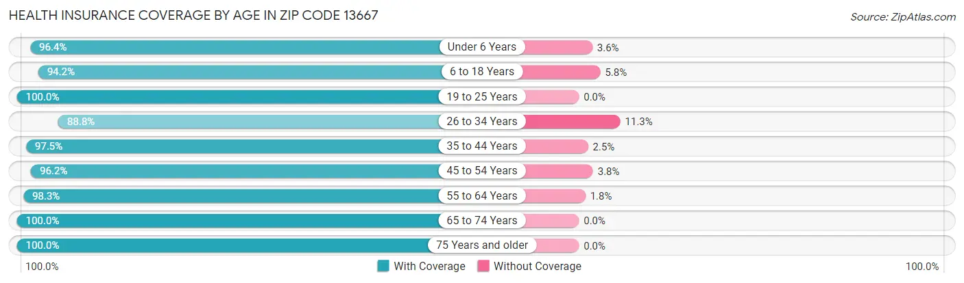 Health Insurance Coverage by Age in Zip Code 13667