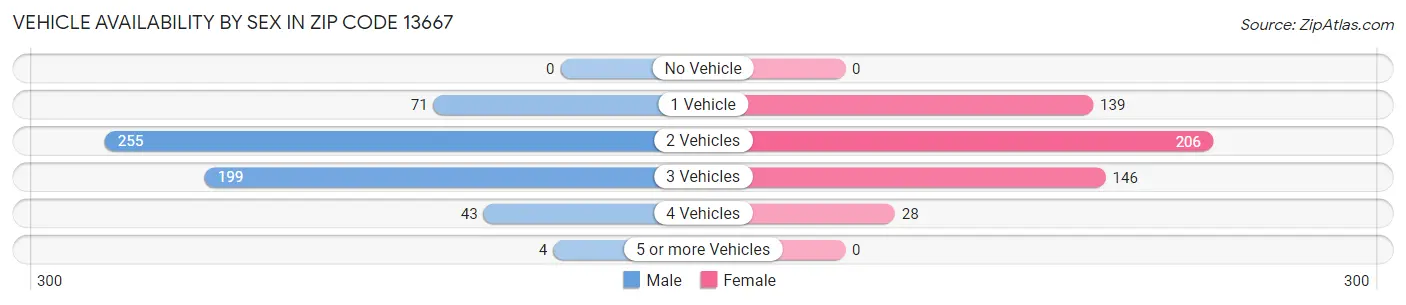 Vehicle Availability by Sex in Zip Code 13667