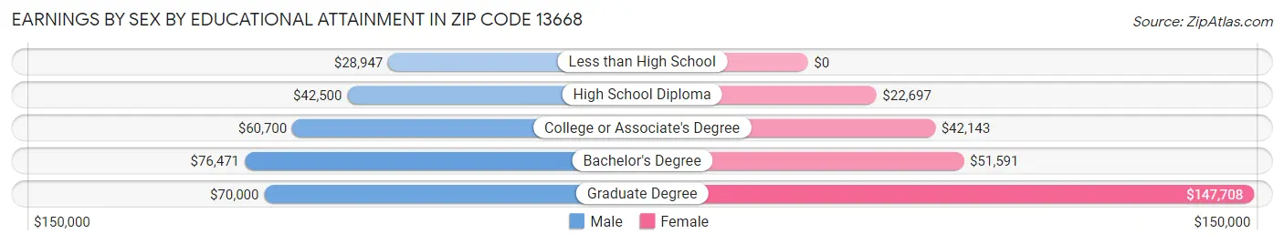 Earnings by Sex by Educational Attainment in Zip Code 13668