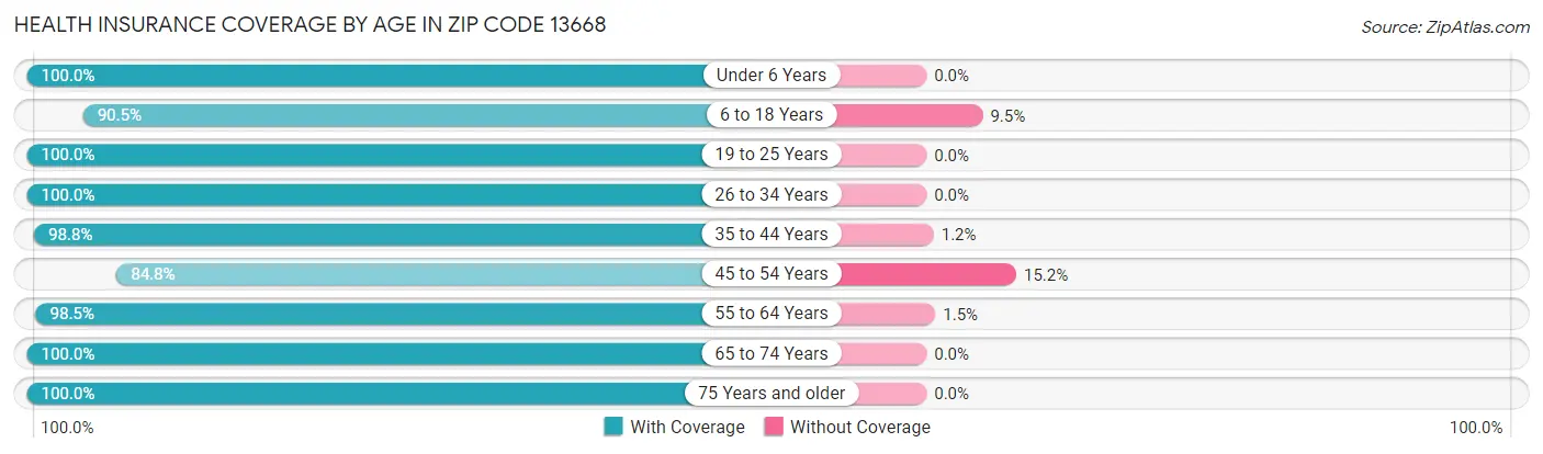 Health Insurance Coverage by Age in Zip Code 13668