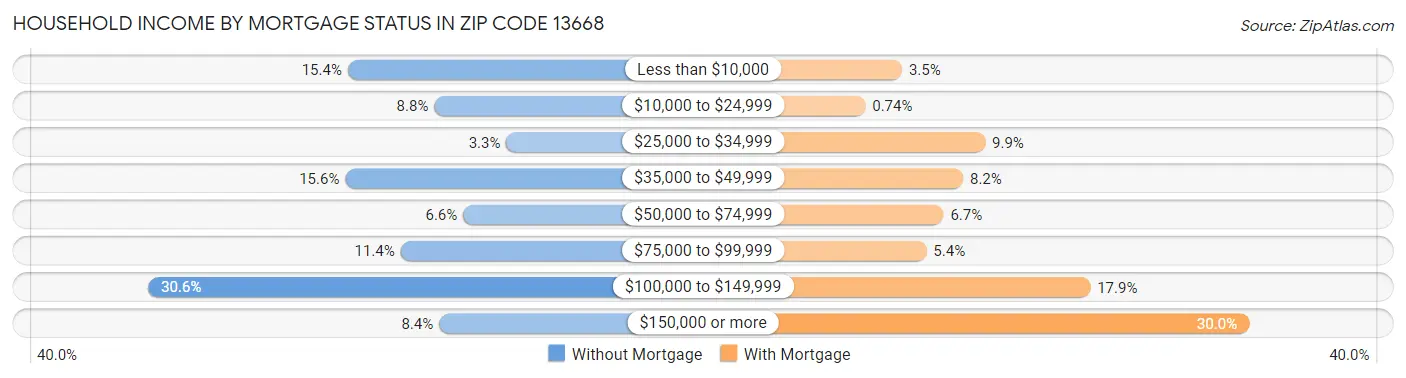 Household Income by Mortgage Status in Zip Code 13668