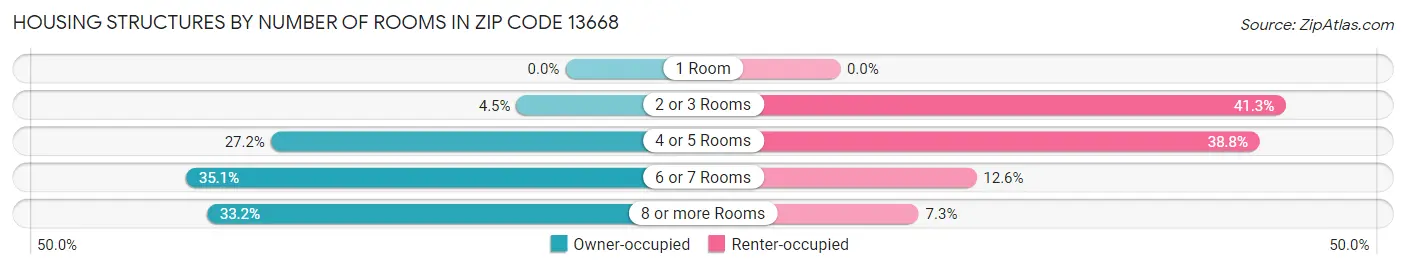 Housing Structures by Number of Rooms in Zip Code 13668