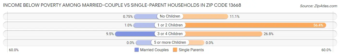 Income Below Poverty Among Married-Couple vs Single-Parent Households in Zip Code 13668