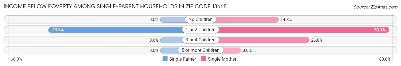 Income Below Poverty Among Single-Parent Households in Zip Code 13668