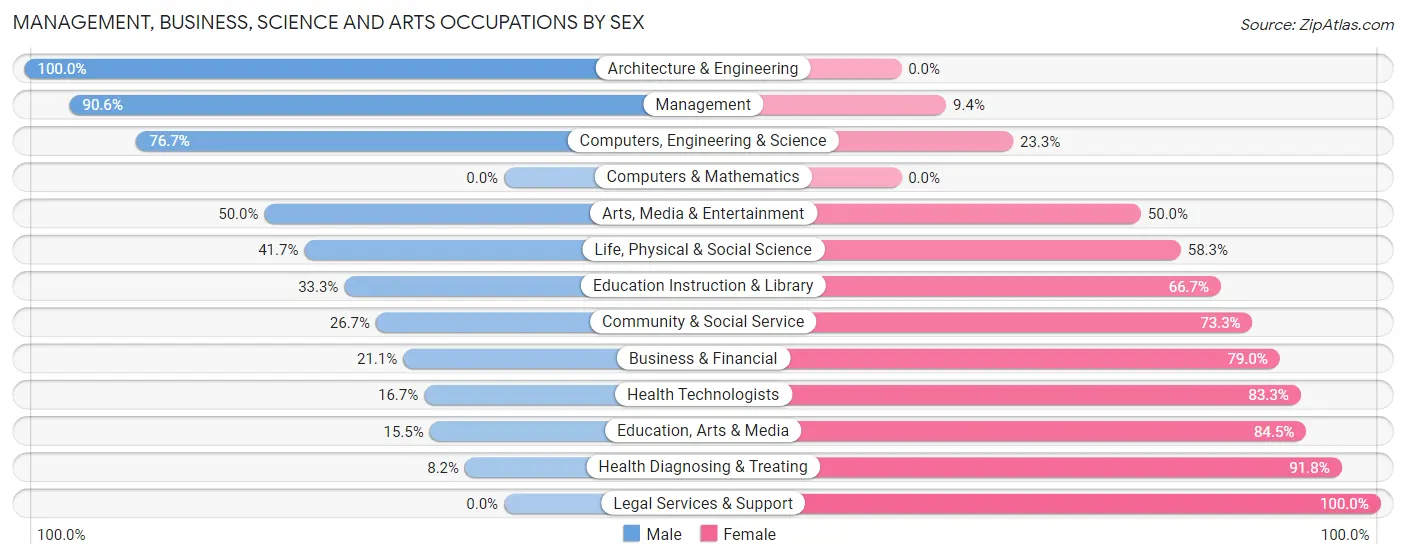 Management, Business, Science and Arts Occupations by Sex in Zip Code 13668