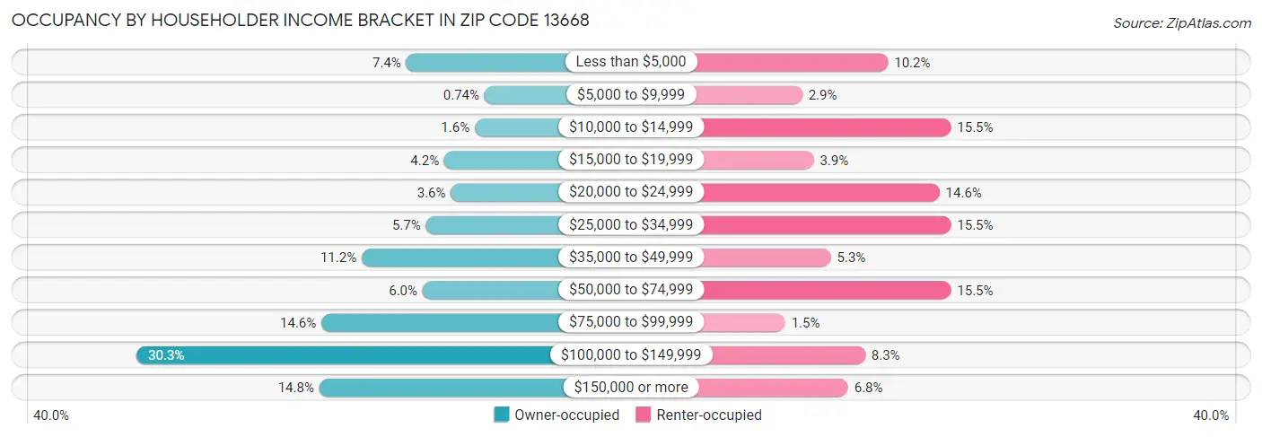 Occupancy by Householder Income Bracket in Zip Code 13668