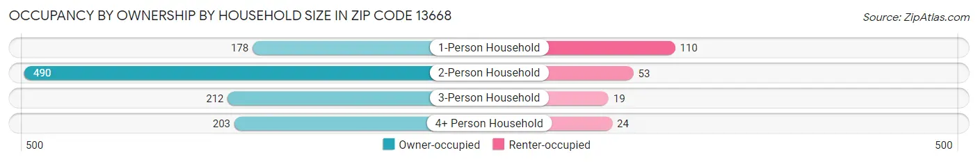 Occupancy by Ownership by Household Size in Zip Code 13668
