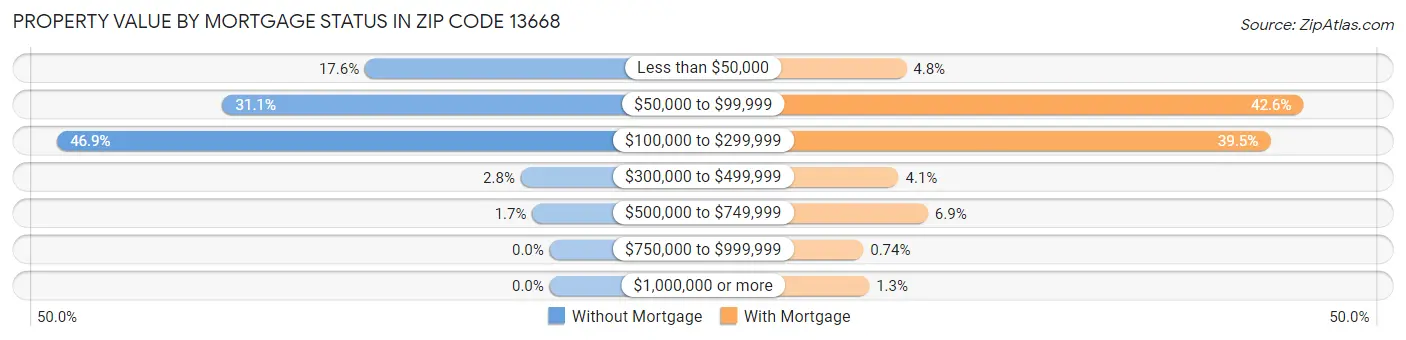 Property Value by Mortgage Status in Zip Code 13668