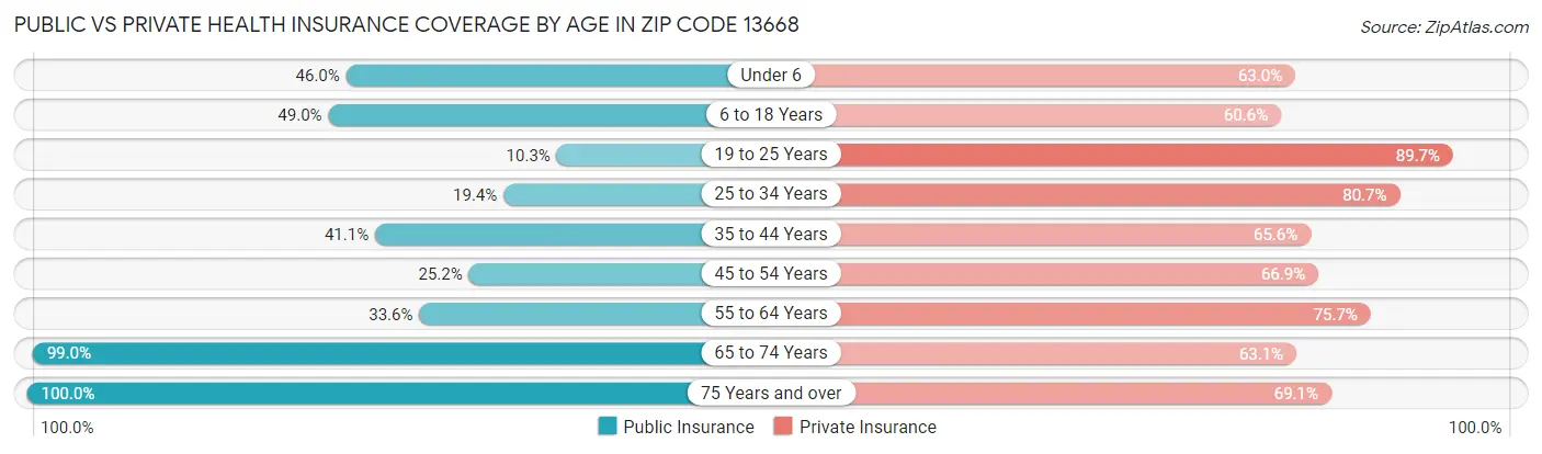 Public vs Private Health Insurance Coverage by Age in Zip Code 13668