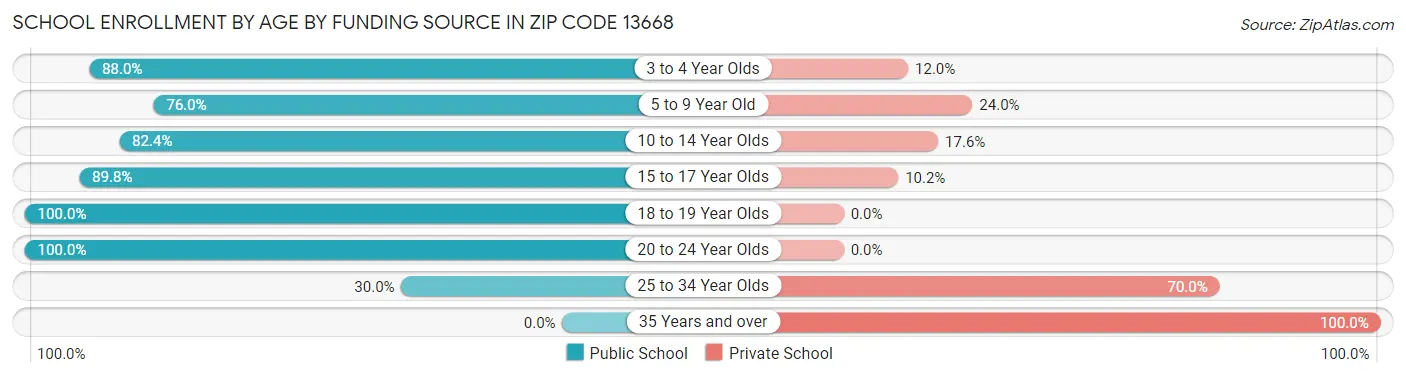 School Enrollment by Age by Funding Source in Zip Code 13668