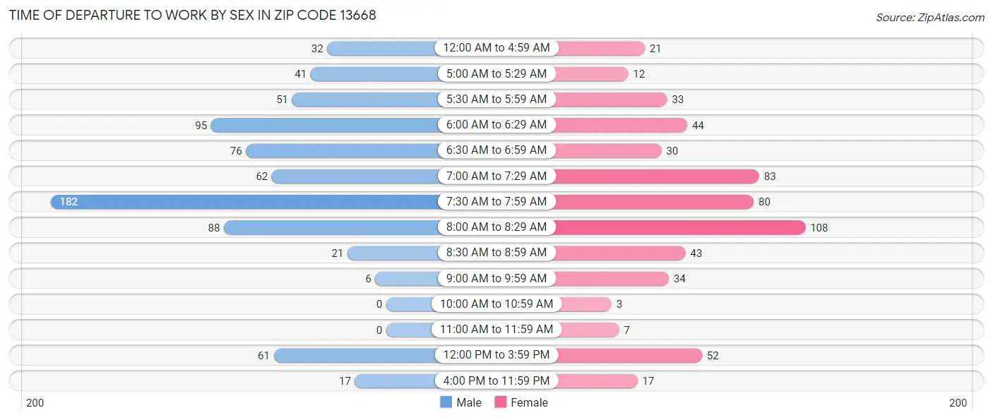 Time of Departure to Work by Sex in Zip Code 13668