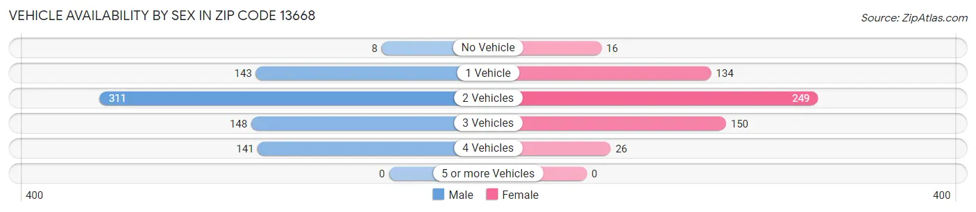 Vehicle Availability by Sex in Zip Code 13668