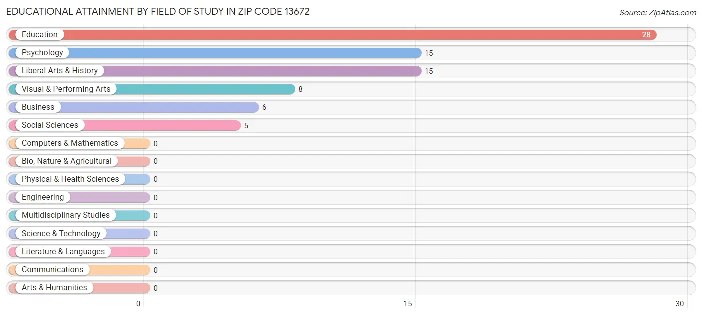 Educational Attainment by Field of Study in Zip Code 13672