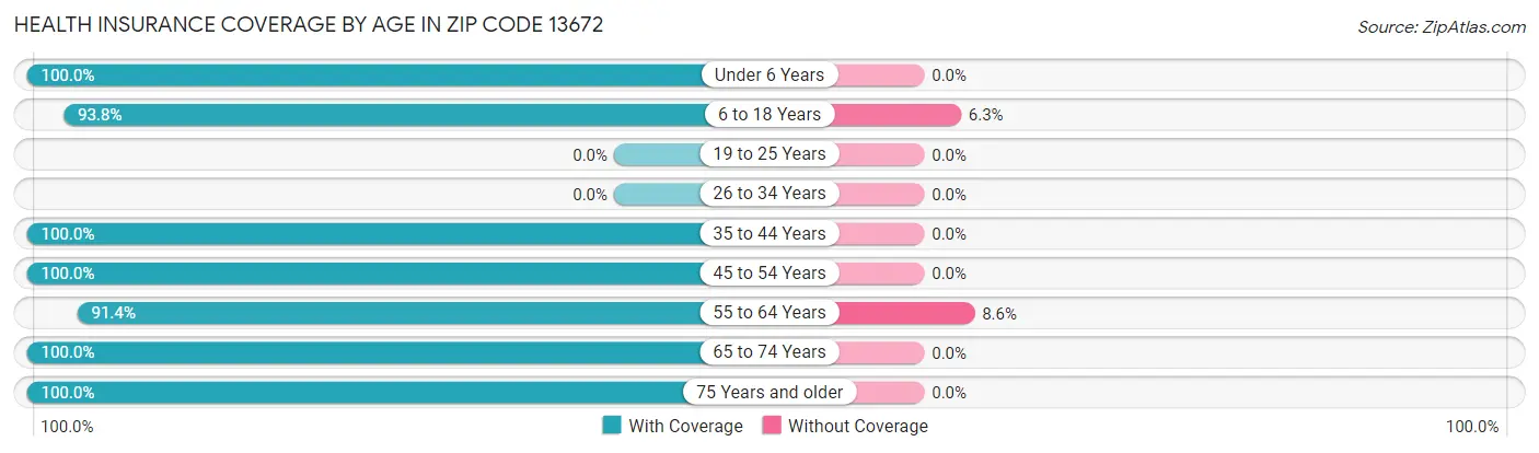 Health Insurance Coverage by Age in Zip Code 13672