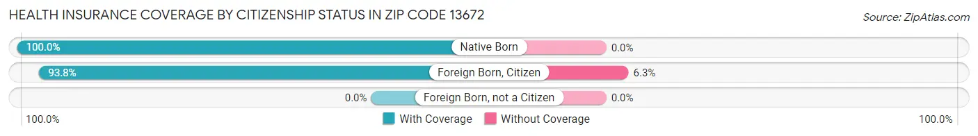 Health Insurance Coverage by Citizenship Status in Zip Code 13672