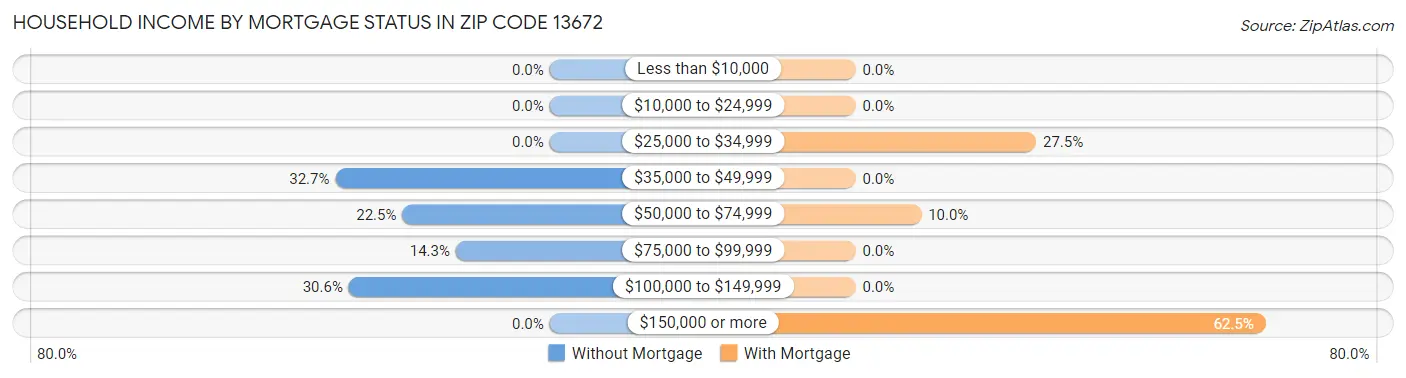 Household Income by Mortgage Status in Zip Code 13672