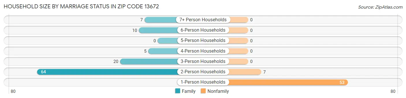 Household Size by Marriage Status in Zip Code 13672
