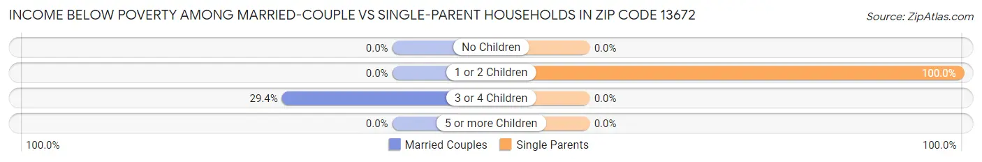 Income Below Poverty Among Married-Couple vs Single-Parent Households in Zip Code 13672