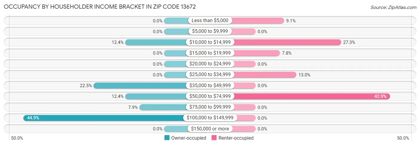 Occupancy by Householder Income Bracket in Zip Code 13672