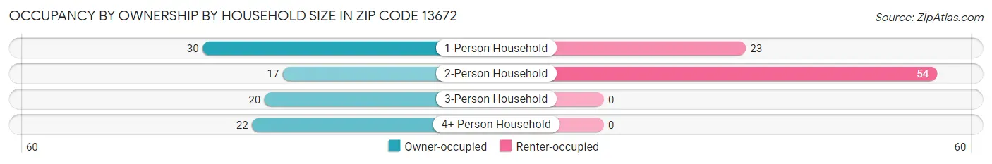 Occupancy by Ownership by Household Size in Zip Code 13672