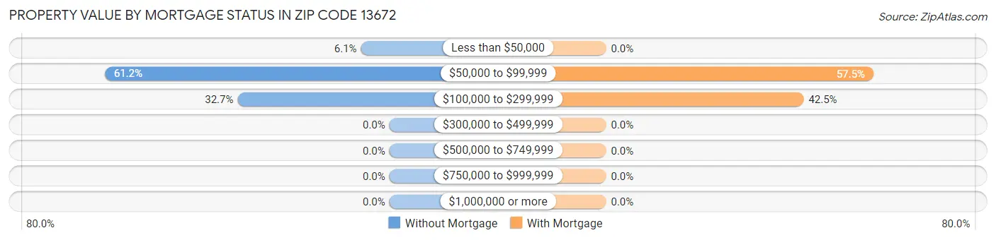 Property Value by Mortgage Status in Zip Code 13672