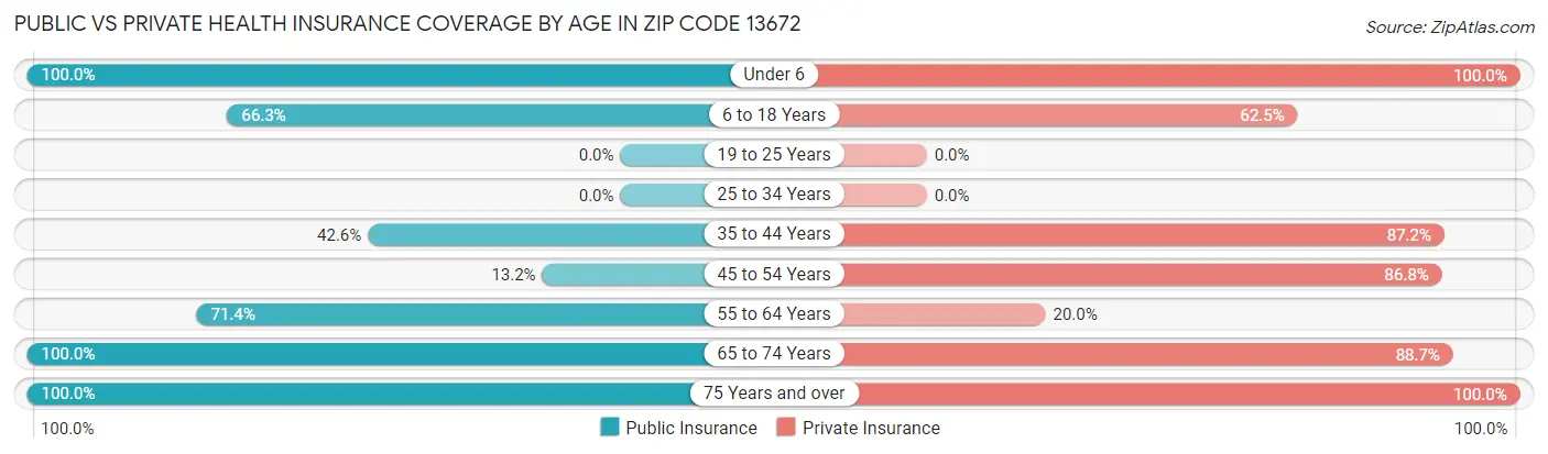 Public vs Private Health Insurance Coverage by Age in Zip Code 13672