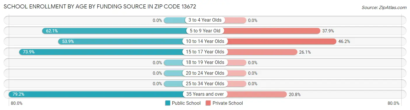 School Enrollment by Age by Funding Source in Zip Code 13672
