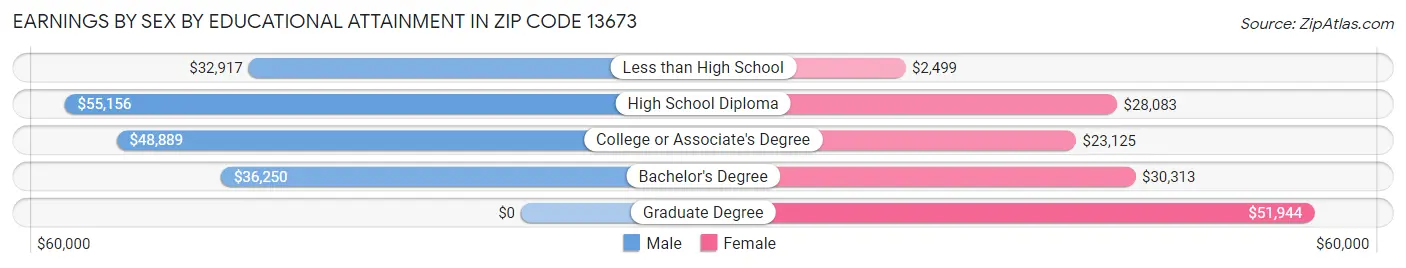 Earnings by Sex by Educational Attainment in Zip Code 13673