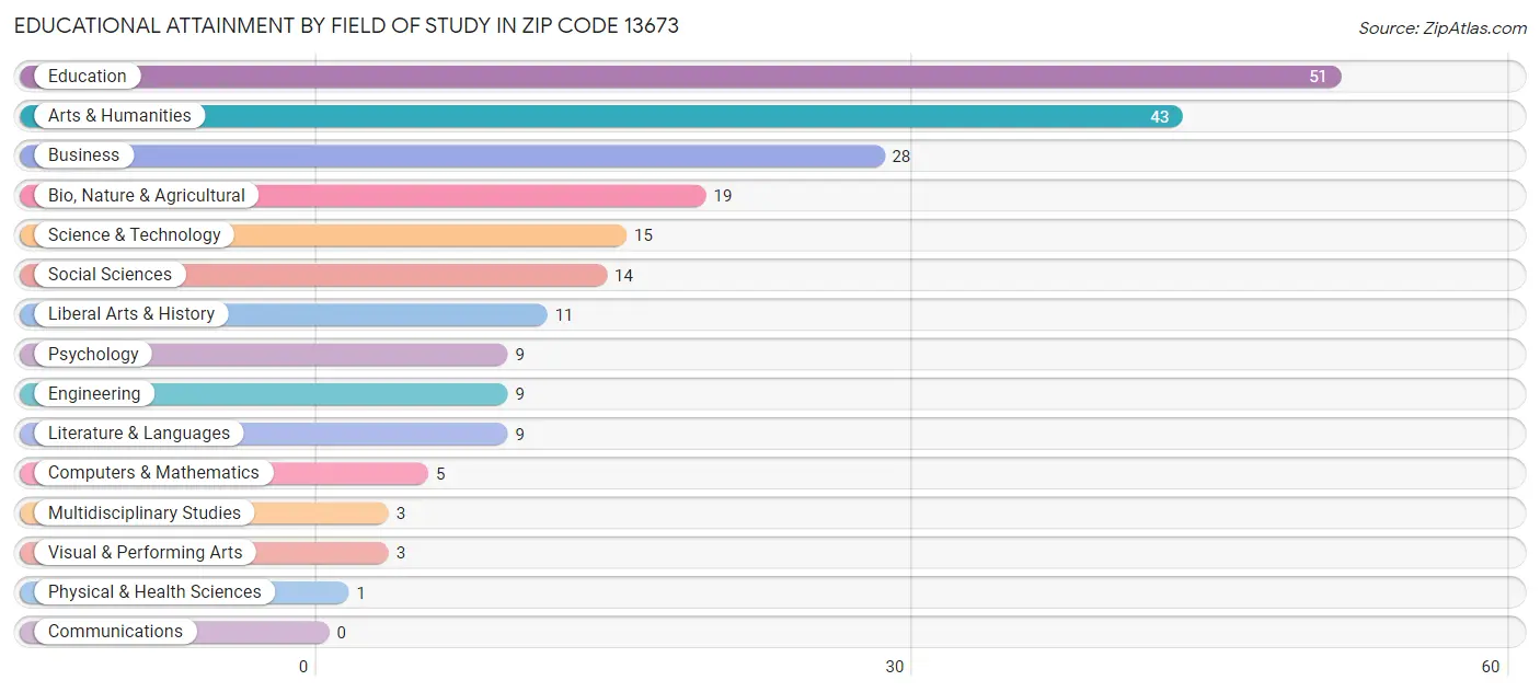 Educational Attainment by Field of Study in Zip Code 13673