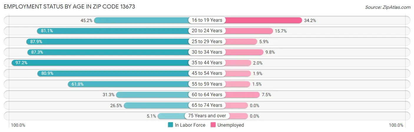 Employment Status by Age in Zip Code 13673