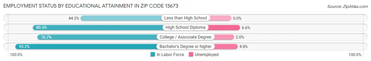 Employment Status by Educational Attainment in Zip Code 13673