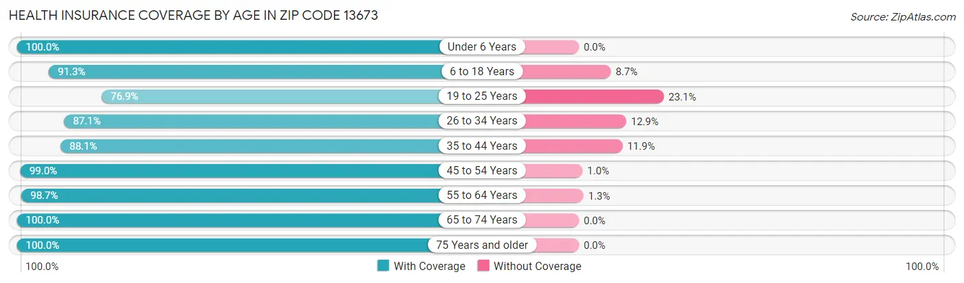 Health Insurance Coverage by Age in Zip Code 13673
