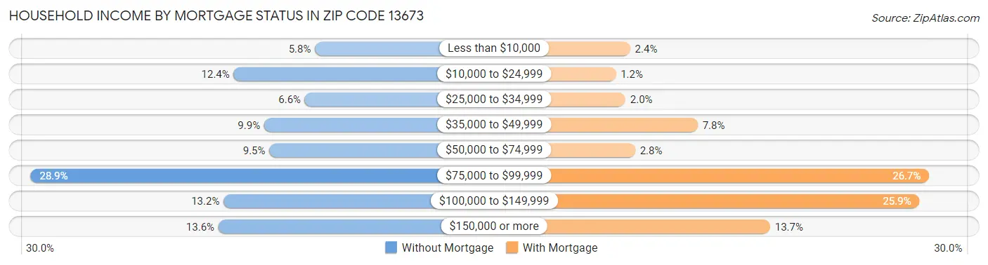 Household Income by Mortgage Status in Zip Code 13673