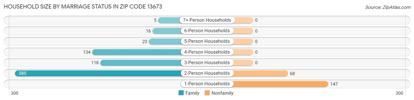Household Size by Marriage Status in Zip Code 13673