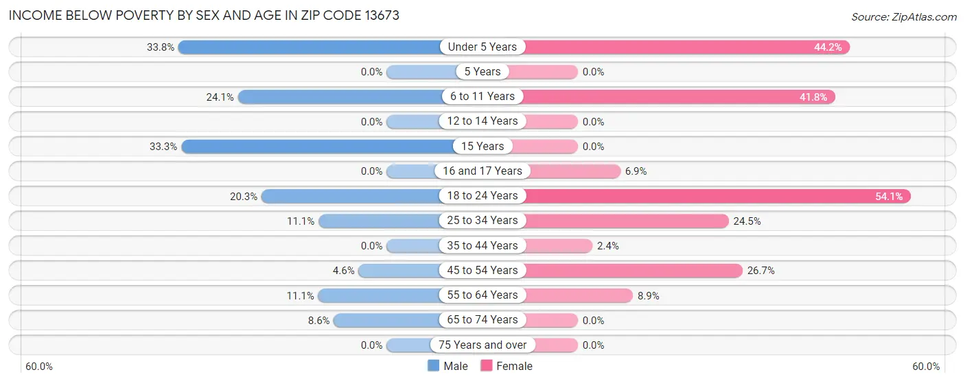 Income Below Poverty by Sex and Age in Zip Code 13673