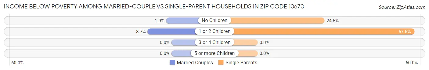Income Below Poverty Among Married-Couple vs Single-Parent Households in Zip Code 13673
