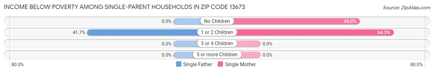 Income Below Poverty Among Single-Parent Households in Zip Code 13673