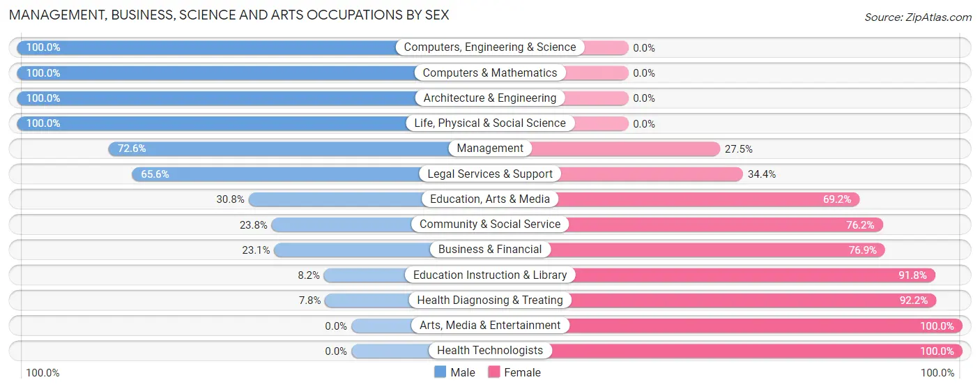 Management, Business, Science and Arts Occupations by Sex in Zip Code 13673