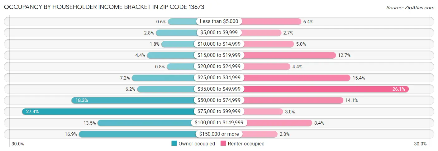 Occupancy by Householder Income Bracket in Zip Code 13673