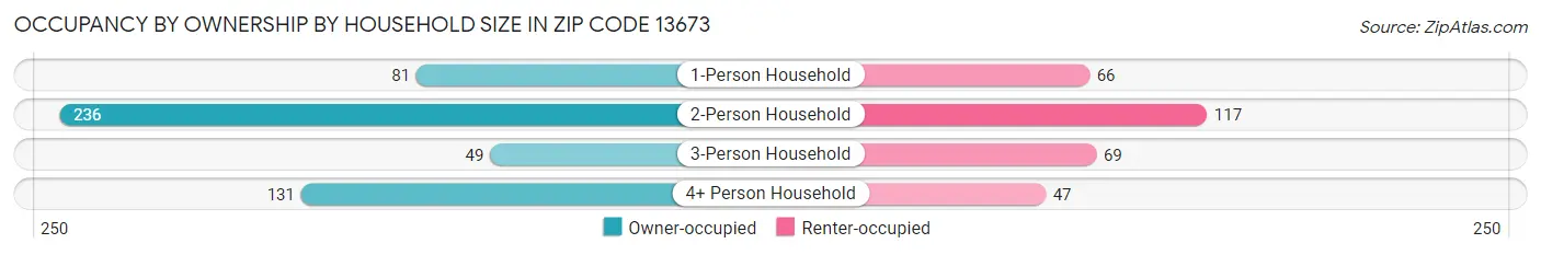Occupancy by Ownership by Household Size in Zip Code 13673