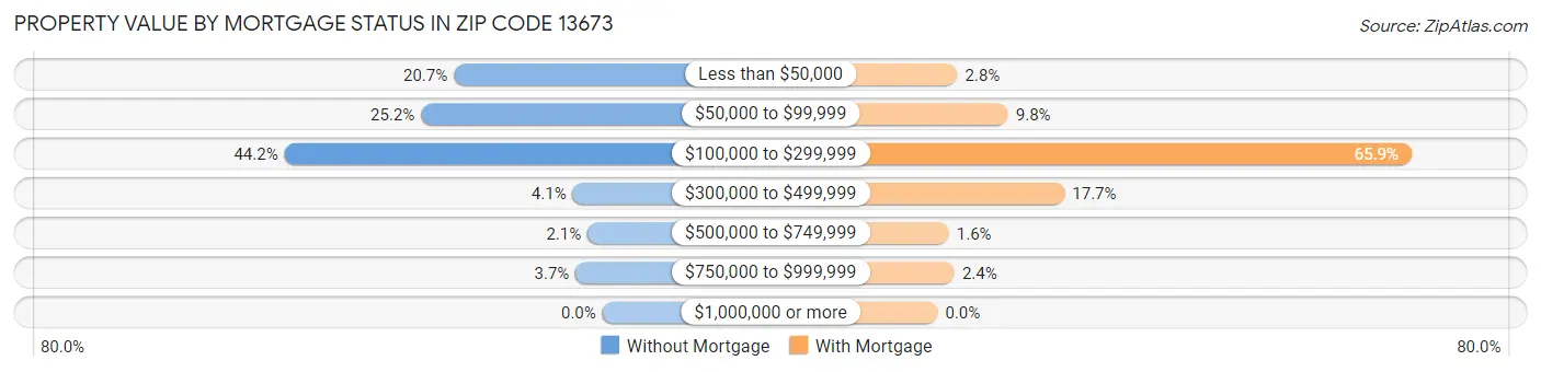 Property Value by Mortgage Status in Zip Code 13673