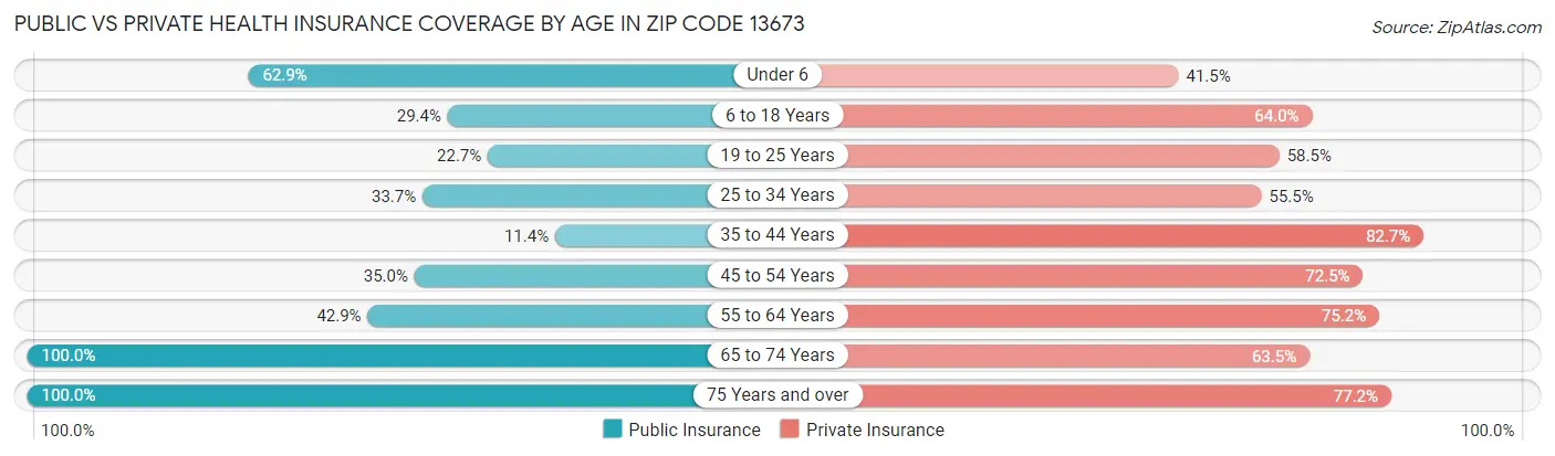 Public vs Private Health Insurance Coverage by Age in Zip Code 13673