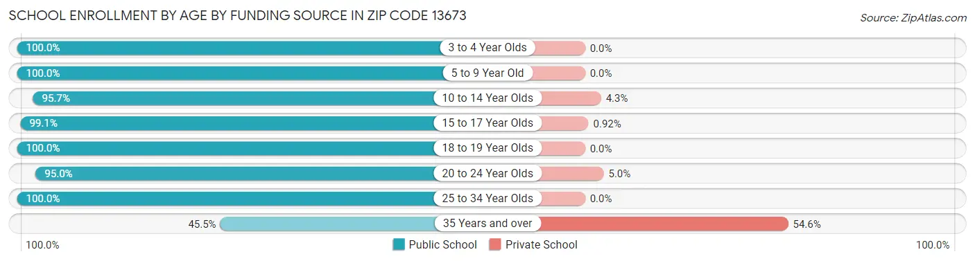 School Enrollment by Age by Funding Source in Zip Code 13673