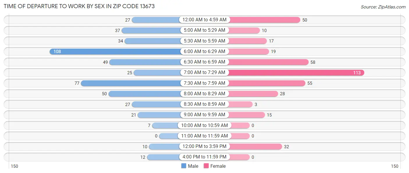 Time of Departure to Work by Sex in Zip Code 13673