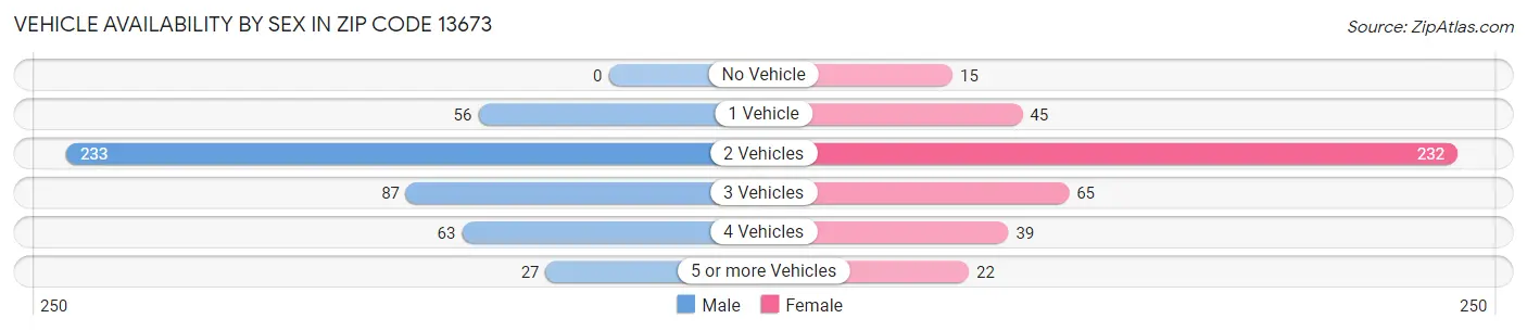 Vehicle Availability by Sex in Zip Code 13673