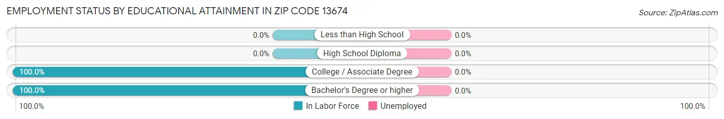Employment Status by Educational Attainment in Zip Code 13674