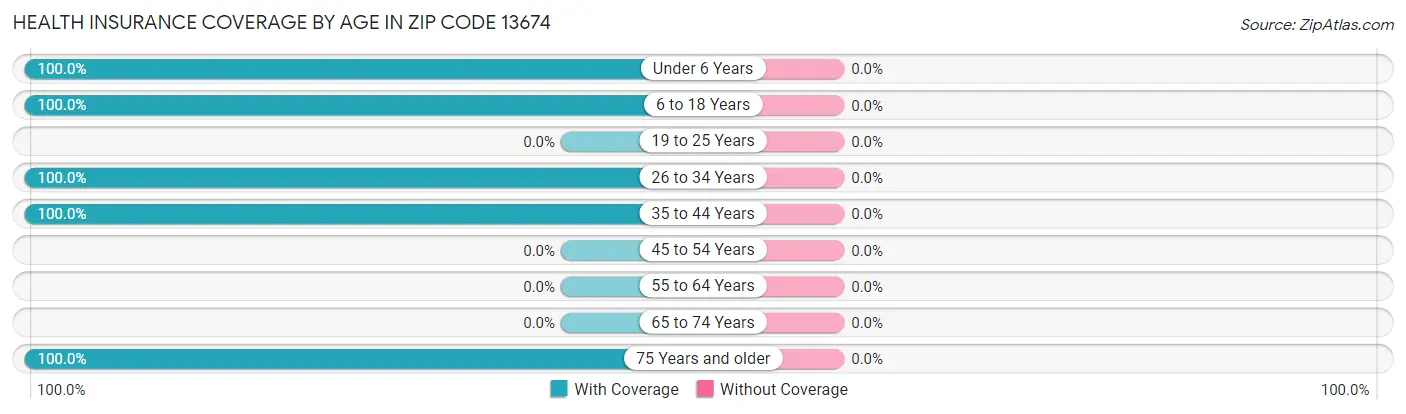 Health Insurance Coverage by Age in Zip Code 13674